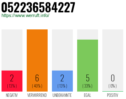 Rufnummer 052236584227 Telefonnummer 052236584227