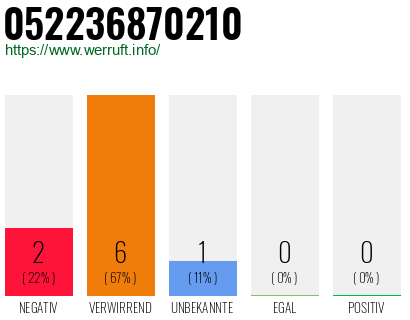 Rufnummer 052236870210 Telefonnummer 052236870210