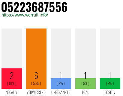 Rufnummer 05223687556 Telefonnummer 05223687556