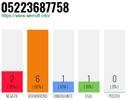 Rufnummer 05223687758 Telefonnummer 05223687758