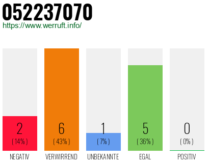Rufnummer 052237070 Telefonnummer 052237070