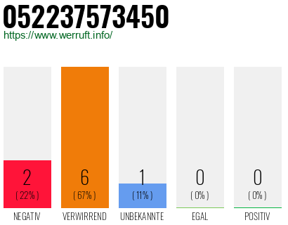 Rufnummer 052237573450 Telefonnummer 052237573450