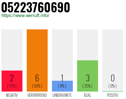 Rufnummer 05223760690 Telefonnummer 05223760690