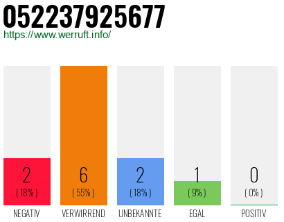Rufnummer 052237925677 Telefonnummer 052237925677