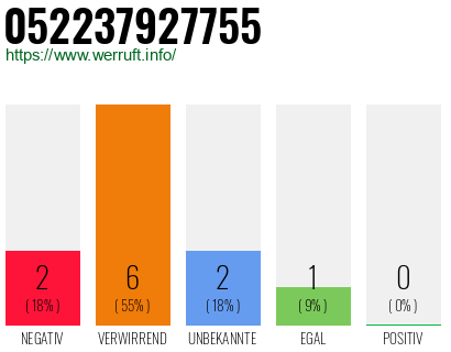 Rufnummer 052237927755 Telefonnummer 052237927755