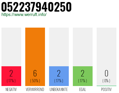 Rufnummer 052237940250 Telefonnummer 052237940250