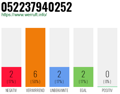 Rufnummer 052237940252 Telefonnummer 052237940252