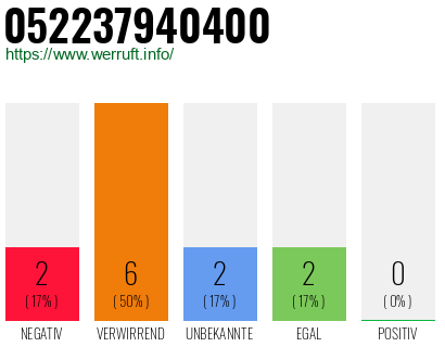 Rufnummer 052237940400 Telefonnummer 052237940400