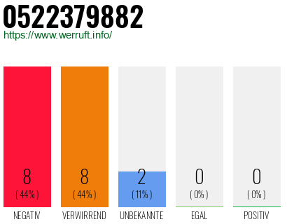 Rufnummer 0522379882 Telefonnummer 0522379882