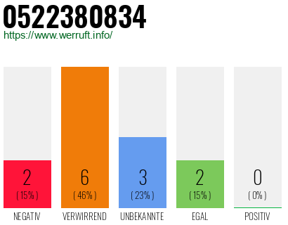 Rufnummer 0522380834 Telefonnummer 0522380834