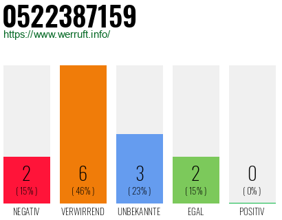 Rufnummer 0522387159 Telefonnummer 0522387159