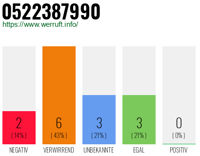 Rufnummer 0522387990 Telefonnummer 0522387990