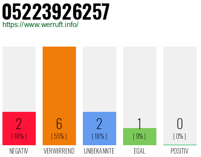 Rufnummer 05223926257 Telefonnummer 05223926257