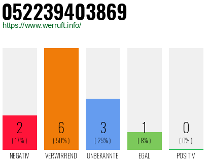 Rufnummer 052239403869 Telefonnummer 052239403869