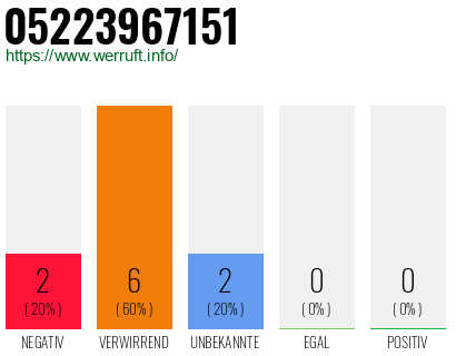 Rufnummer 05223967151 Telefonnummer 05223967151