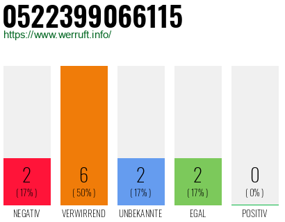 Rufnummer 0522399066115 Telefonnummer 0522399066115
