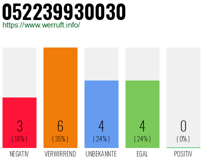 Rufnummer 052239930030 Telefonnummer 052239930030