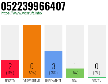 Rufnummer 052239966407 Telefonnummer 052239966407