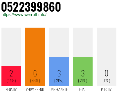 Rufnummer 0522399860 Telefonnummer 0522399860