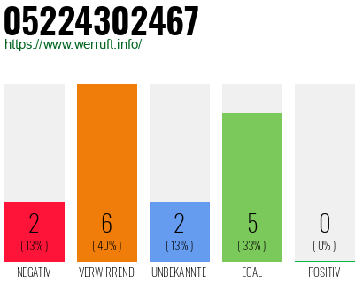 Rufnummer 05224302467 Telefonnummer 05224302467