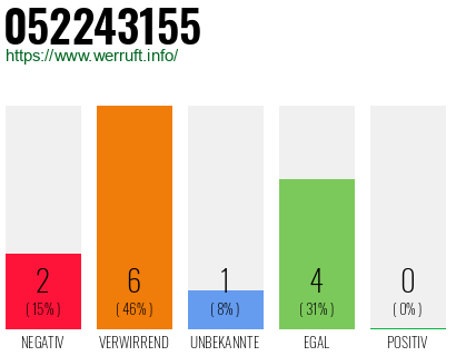 Rufnummer 052243155 Telefonnummer 052243155