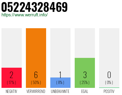 Rufnummer 05224328469 Telefonnummer 05224328469
