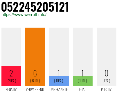 Rufnummer 052245205121 Telefonnummer 052245205121