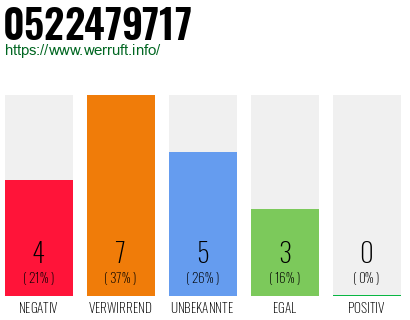 Rufnummer 0522479717 Telefonnummer 0522479717