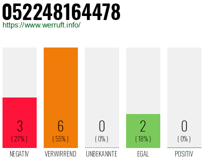 Rufnummer 052248164478 Telefonnummer 052248164478
