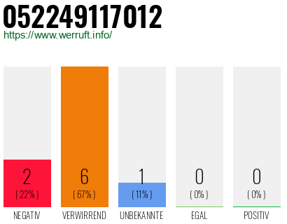 Rufnummer 052249117012 Telefonnummer 052249117012