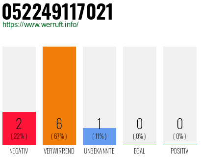 Rufnummer 052249117021 Telefonnummer 052249117021