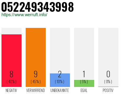 Rufnummer 052249343998 Telefonnummer 052249343998