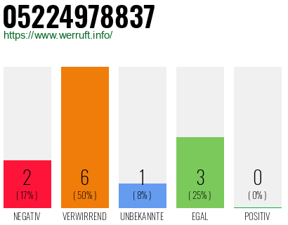 Rufnummer 05224978837 Telefonnummer 05224978837