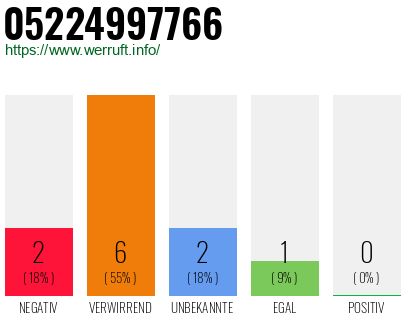 Rufnummer 05224997766 Telefonnummer 05224997766
