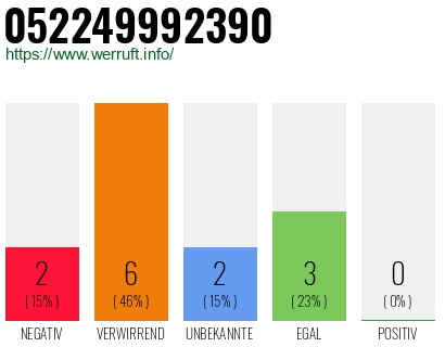 Rufnummer 052249992390 Telefonnummer 052249992390