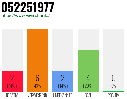 Rufnummer 052251977 Telefonnummer 052251977
