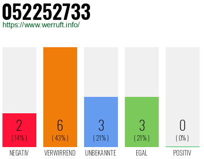 Rufnummer 052252733 Telefonnummer 052252733