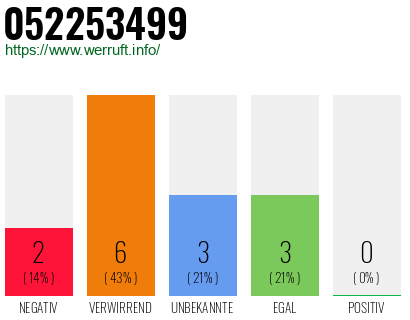 Rufnummer 052253499 Telefonnummer 052253499