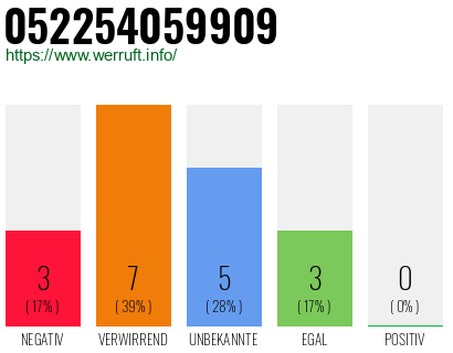 Rufnummer 052254059909 Telefonnummer 052254059909