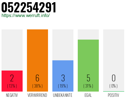 Rufnummer 052254291 Telefonnummer 052254291