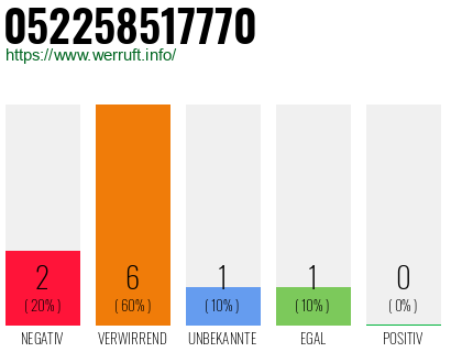Rufnummer 052258517770 Telefonnummer 052258517770