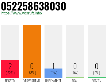 Rufnummer 052258638030 Telefonnummer 052258638030