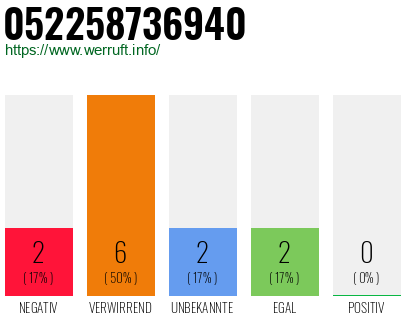 Rufnummer 052258736940 Telefonnummer 052258736940