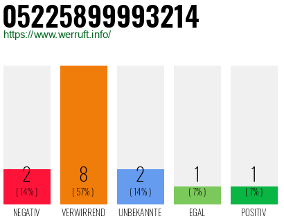 Rufnummer 05225899993214 Telefonnummer 05225899993214