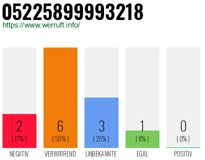 Rufnummer 05225899993218 Telefonnummer 05225899993218