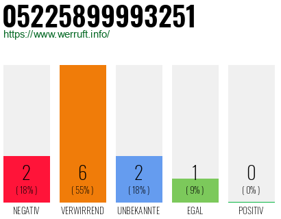 Rufnummer 05225899993251 Telefonnummer 05225899993251