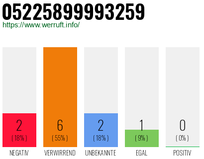 Rufnummer 05225899993259 Telefonnummer 05225899993259