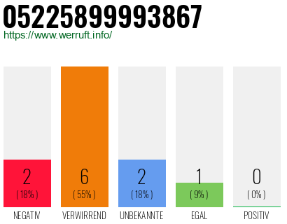 Rufnummer 05225899993867 Telefonnummer 05225899993867