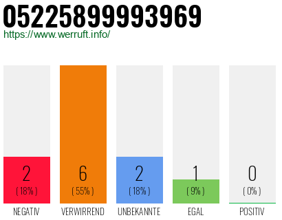 Rufnummer 05225899993969 Telefonnummer 05225899993969