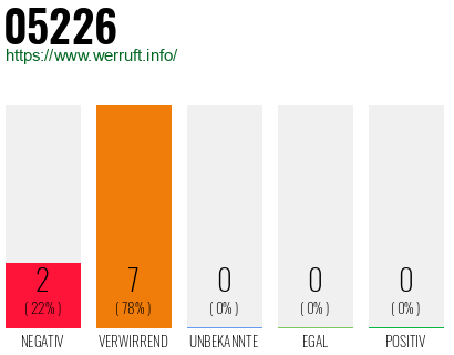 Rufnummer 05226 Telefonnummer 05226
